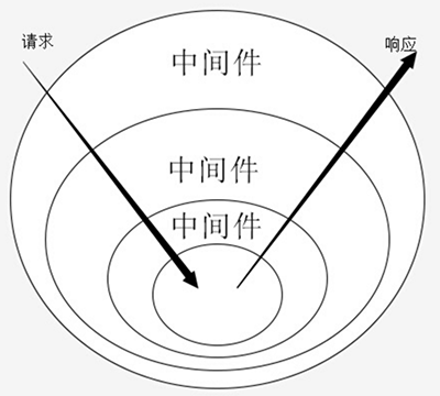 洋葱模型示意图